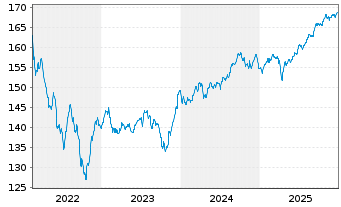 Chart ERSTE BOND EM GOVERNMENT Inh.-Ant.EUR R01(T)(EUR) - 5 Jahre