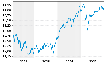 Chart ARIQON Multi Asset Ausgewogen Inh.Anteile T o.N. - 5 Jahre