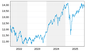 Chart ARIQON Wachstum Inhaber-Anteile T o.N. - 5 Jahre