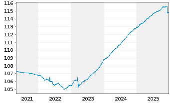 Chart ERSTE RESERVE EURO PLUS Inh.-Ant.EUR R01(T)EUR oN - 5 Jahre