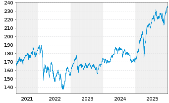 Chart ERSTE STOCK VIENNA Inh.-Ant. (thes.) o.N. - 5 Jahre