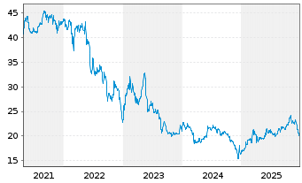 Chart UBM Development AG - 5 Years