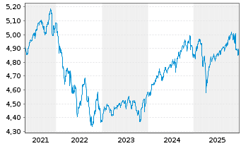 Chart 3 Banken Portfolio-Mix Inhaber-Anteile A o.N. - 5 Jahre