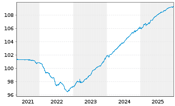 Chart IQAM ShortTerm EUR Inh.-Ant. RT o.N. - 5 Jahre