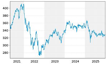 Chart Sp&auml;ngler Seilern Global Trust Inh.-Anteile T o.N. - 5 Jahre