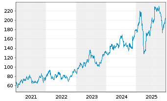 Chart DO & CO AG - 5 Jahre