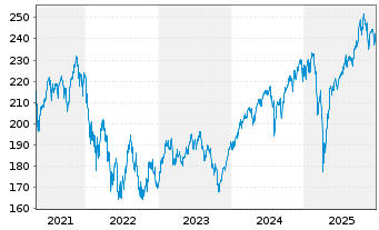 Chart Raiffeisen-MegaTrends-ESG-Akt. - 5 Jahre
