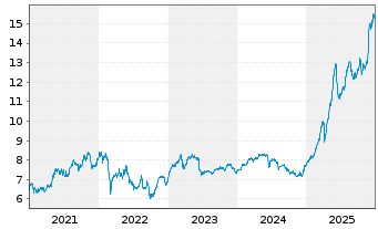 Chart UNIQA Insurance Group AG - 5 Years