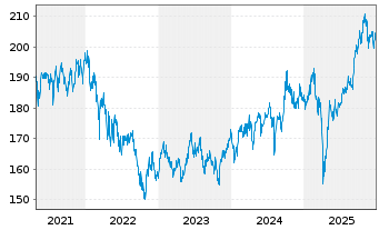Chart IQAM Equity Emerging Markets Inh.-Ant. R T o.N. - 5 Jahre