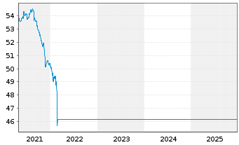 Chart ESPA Bond Danubia Inhaber-Anteile A o.N. - 5 Jahre