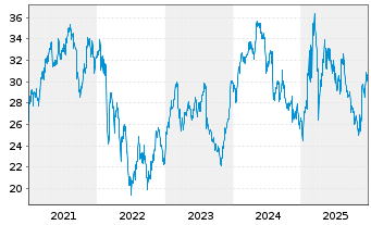 Chart Wienerberger AG - 5 Jahre
