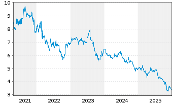 Chart Zumtobel Group AG - 5 Jahre