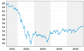 Chart ERSTE BOND EM GOVERNMENT InhAnt. EUR R01 A(EUR)oN - 5 Jahre