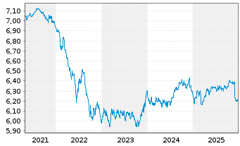 Chart 3 Banken Euro Bond-Mix Inhaber-Anteile A o.N. - 5 Jahre