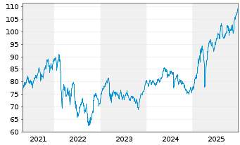 Chart Amundi Austria Stock Inh.-Ant. A o.N. - 5 Jahre