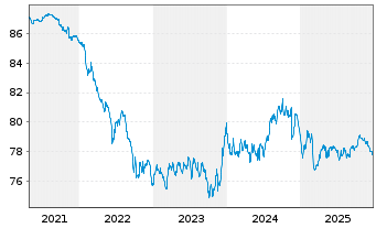 Chart IQAM SRI SparTrust M Inh.-Ant. RA o.N. - 5 Jahre