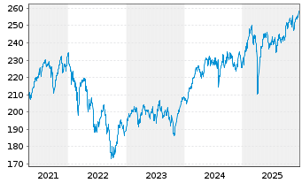 Chart IQAM Equity Europe Inh.-Ant. RT o.N. - 5 Jahre