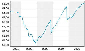 Chart IQAM ShortTerm EUR Inh.-Ant. RA o.N. - 5 Jahre
