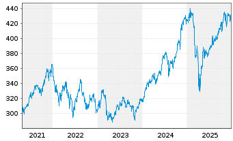 Chart IQAM Equity US Inh.-Ant. RT o.N. - 5 Jahre