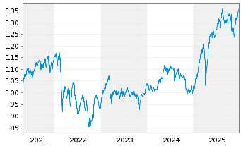 Chart ERSTE STOCK VIENNA Inh.-Ant. A o.N. - 5 Jahre