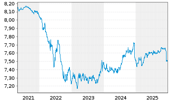 Chart ERSTE BOND EURO M&Uuml;NDELRENT Inh.-Ant. A o.N. - 5 Jahre