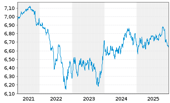 Chart Raiffeisen-Nachhaltigkeit-Rent - 5 Years