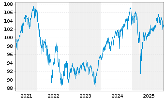 Chart Raiffeisen-Nachhaltigkeit-Mix - 5 Jahre
