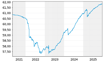Chart Raiffeisen-Euro-ShortTerm-Rent - 5 Jahre