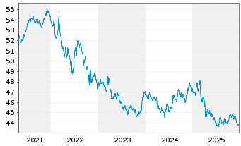 Chart Raiffeisen-ESG-Global-Rent Inh.-Ant.(R)A  o.N. - 5 Years
