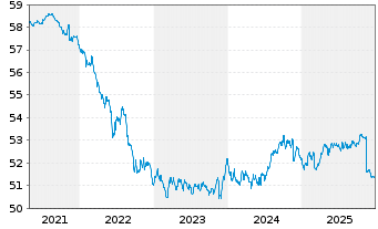 Chart Schoellerbank Vorsorgefonds Inh.-Ant. A o.N. - 5 Years