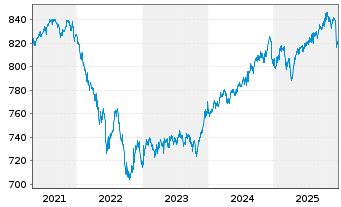 Chart SUPERIOR 3 - Ethik Inhaber-Anteile A o.N. - 5 Jahre