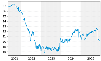 Chart Schoellerbank Anleihefonds Inh.-Ant. A o.N. - 5 Jahre