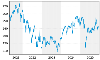 Chart Schoellerbank Ethik Aktien Inh.-Ant. A o.N. - 5 Jahre