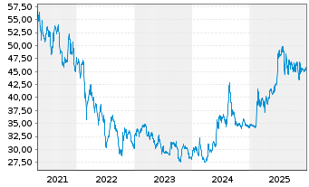 Chart Rosenbauer International AG - 5 Jahre