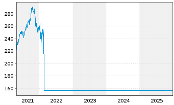 Chart Raiffeisen-Zentr.eur-ESG-Akt. - 5 Years