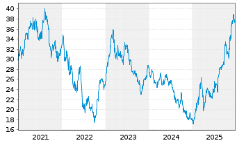 Chart voestalpine AG - 5 Jahre
