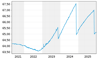 Chart Schoellerbank Kurzinvest Inh.-Ant. A o.N. - 5 Jahre
