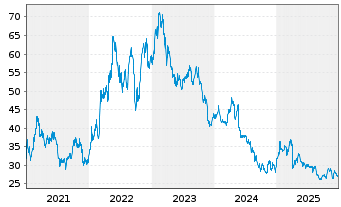 Chart SBO AG - 5 Jahre