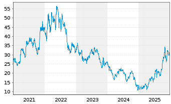 Chart AT&S Austria Techn.&Systemt.AG - 5 Jahre