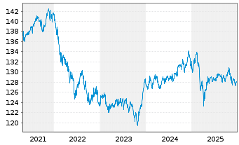 Chart PRIME VALUES Income Inh.-Ant. (EUR) A o.N. - 5 Jahre