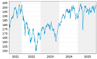 Chart Raiffeisen-Nachhaltig.EUR Akt. - 5 Jahre