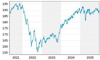 Chart Value Investment Fonds Inh.-Ant. T o.N. - 5 Jahre