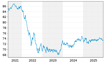 Chart Raiffeisen-ESG-Euro-Rent - 5 Jahre