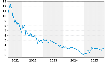 Chart POLYTEC Holding AG - 5 Jahre