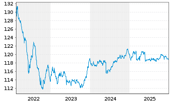 Chart Erste Responsible Bond Inh.-Ant. EUR R01 A EUR o.N - 5 Jahre