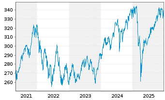 Chart Erste Responsible Stock Global Inh.-Anteile A o.N. - 5 Jahre