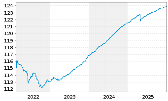 Chart ERSTE RESPONSIBLE RESERVE Inh.Anteile(T)(EUR)o.N. - 5 Jahre