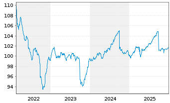 Chart ERSTE BOND EM CORPORATE Inh.Ant. EUR R01(A)(EUR)oN - 5 Jahre
