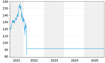 Chart Raiffeisen-Russland-Aktien - 5 Years
