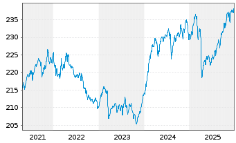Chart C-QUADRAT ARTS Total Ret.Bal. Inh-Ant VT A o.N. - 5 Jahre